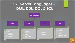 What is SQL Language